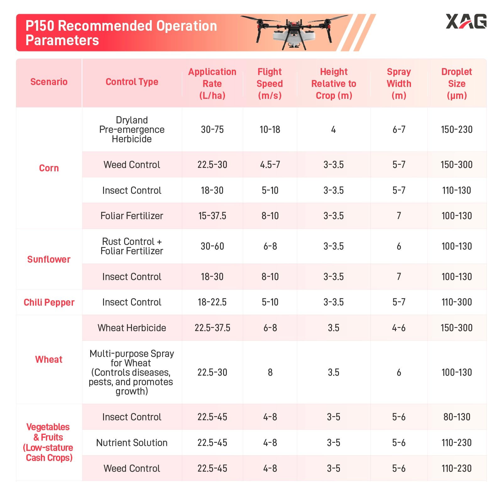 P150 Recommended Operation Parameters