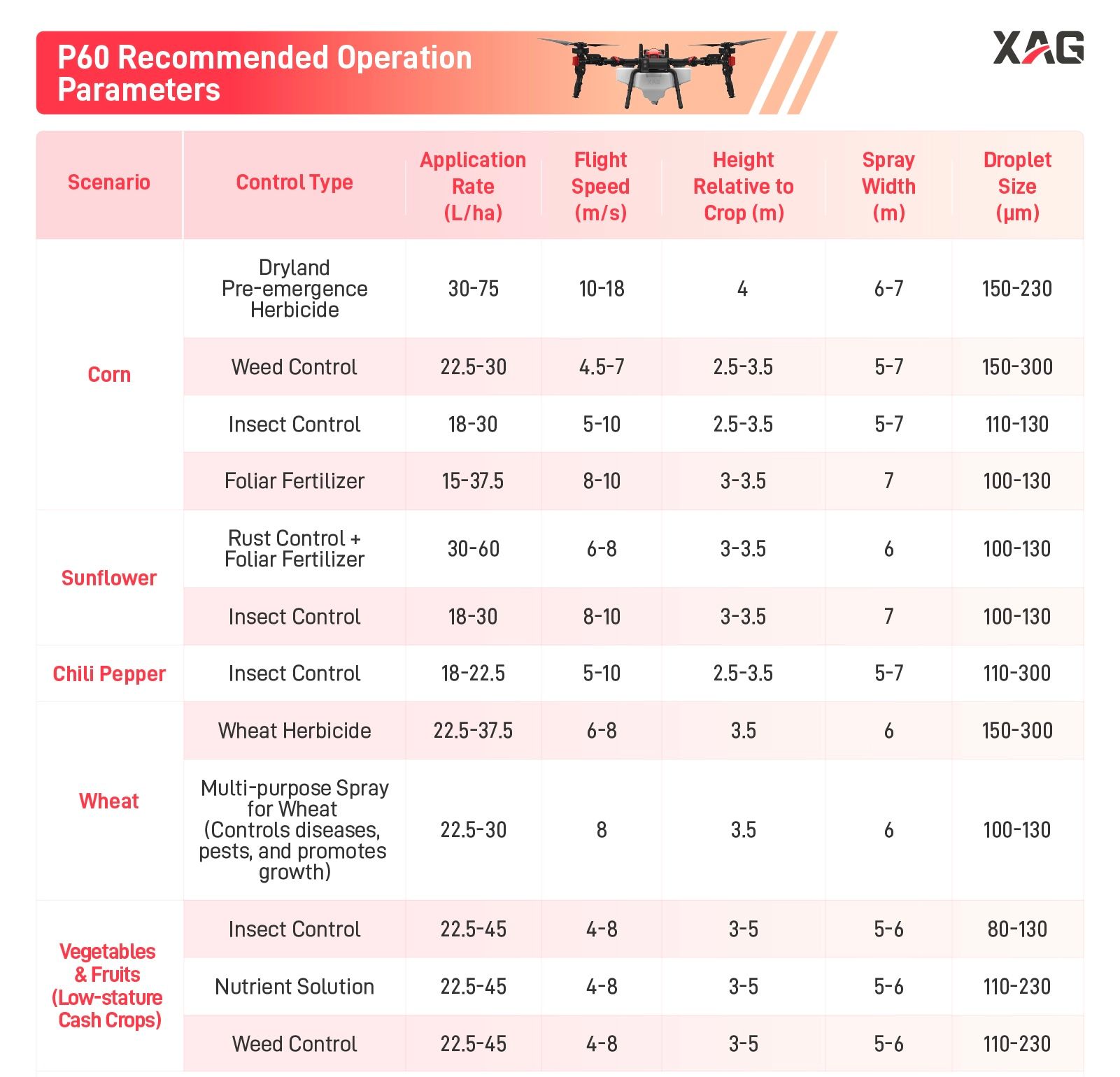 P60 Recommended Operation Parameters