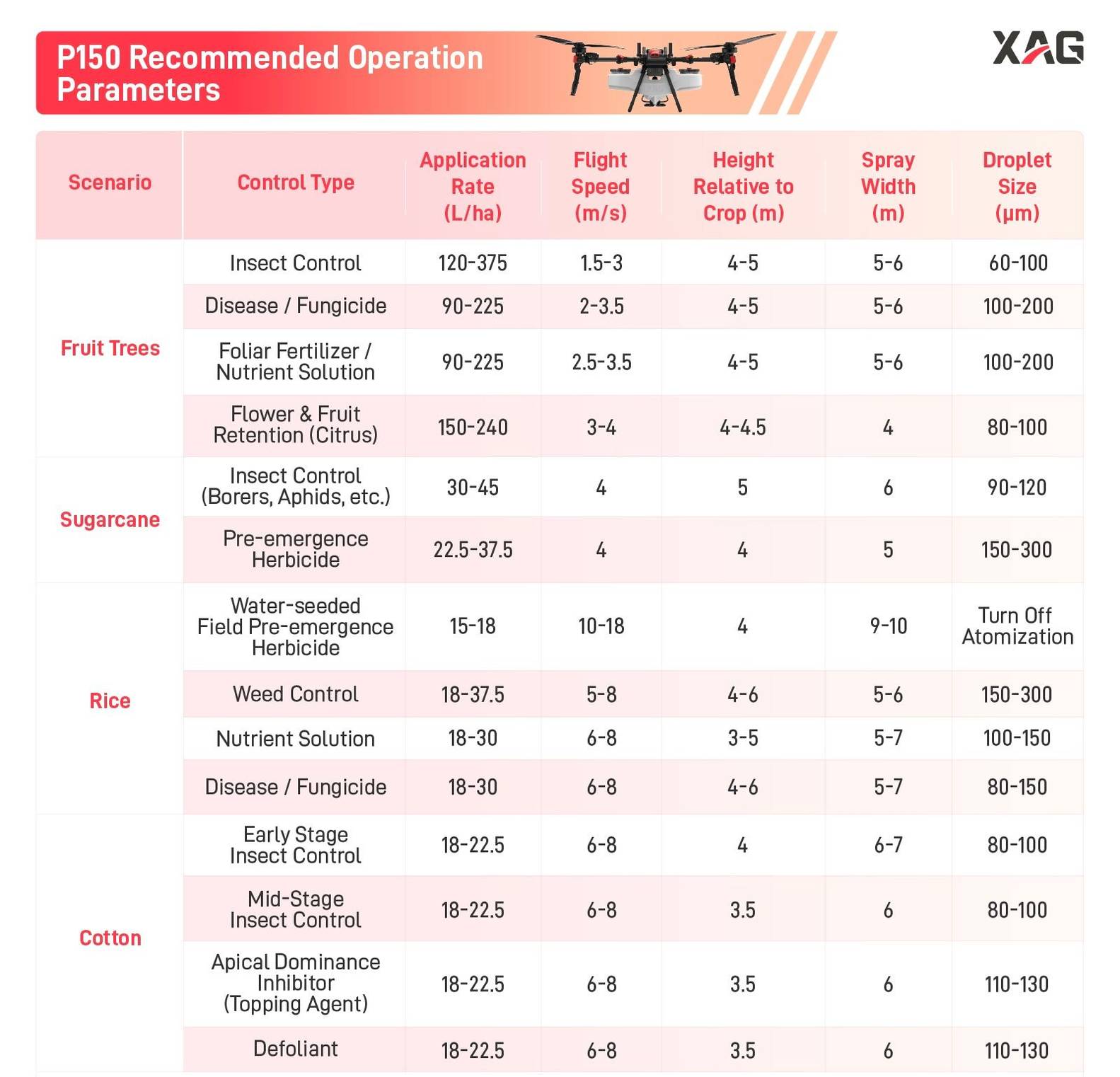 P150 Recommended Operation Parameters