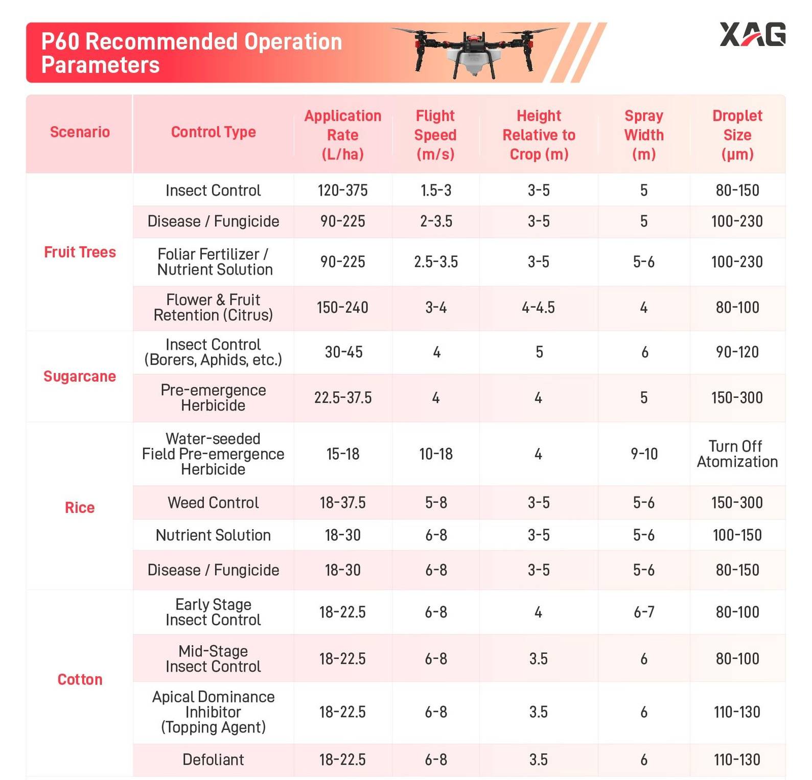 P60 Recommended Operation Parameters