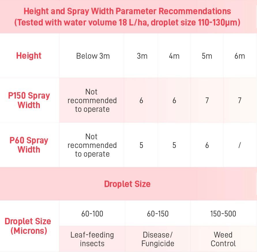 Height, Spray Width, and Droplet Size Parameter Recommendations
