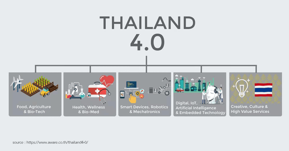 Thailand 4.0